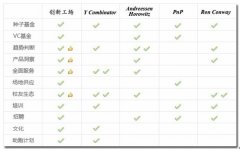 创业孵化器模式在华破产？