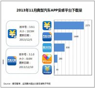 和PC玩法大相径庭 APP已成汽车互联网创新池