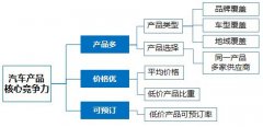 双11汽车电商大战格局分析:汽车网媒vs平台电商 各有胜负手