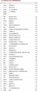 美柚陈方毅入选中国40位40岁以下商界精英榜