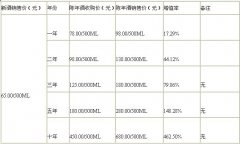 “白酒银行”的本质是让大家都分享利益实现共赢