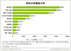 发力汽车电商 易车销售线索量持续增长