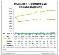 艾瑞：2014女性App分级明显，美柚大姨吗分列一二