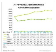 艾瑞年度研究：女性健康应用快速发展，美柚两倍于大姨吗