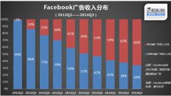 信息流广告爆发 微信微博偷着乐