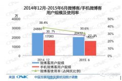你们都错了，CNNIC报告表明微博还在涨！