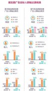 AdMaster数据解析微信朋友圈信息流广告效果