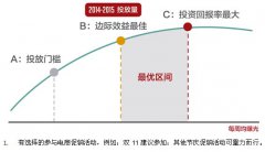 AdMaster eMix销量模型：营销如何提升电商销量