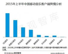 移动音乐APP用户调查 近半使用QQ音乐