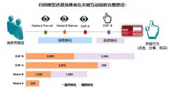 掘金广告主数据资产,绝大多数品牌都没做到这些…