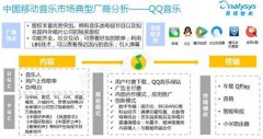 易观：QQ音乐用户渗透率超4成 千万级乐库得青睐