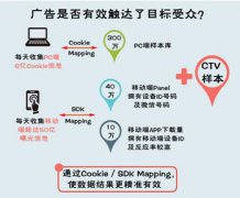 “视”不可挡的智能电视，真能成为下一个营销富矿