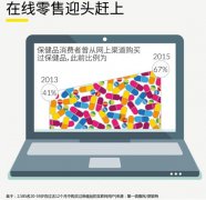 Mintel英敏特： 57%中国城市消费者认为进口保健品更好