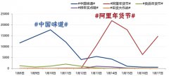 天上掉下个阿里年货节 阿里联手微博造节招数全解析