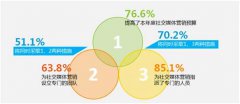 营销人，弃微博追微信，真的可行么？