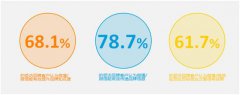 尼尔森调研：近八成受访企业提高社交营销预算