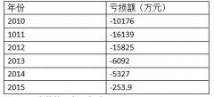 10块香皂换一台索尼电视机：索芙特光鲜外表背后的转型大败局