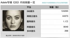 易观揭秘iOS用户都爱用什么听歌：QQ音乐下载、畅销双榜称冠