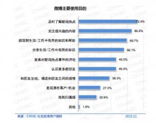 CNNIC：微博成为用户连接产品和服务的入口