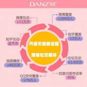 丹姿社会化营销按下PLAY键 弹奏营销数据交响乐