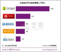 艺恩报告：移动音乐市场规模暴增 QQ音乐抢先完成布局全面主导