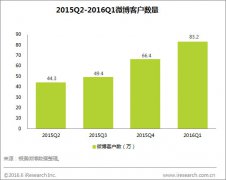 艾瑞：社交营销呈快速增长趋势 微博广告仍具较大增长空间