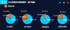 数字音乐平台“微”调查 QQ音乐社媒分享率居首位