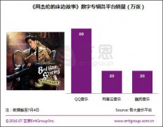 偶像至上、版权为王艺恩发布年度音乐趋势