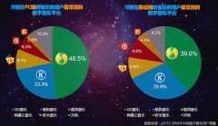 DCCI报告： QQ音乐市场份额超40%，移动、PC均行业第一