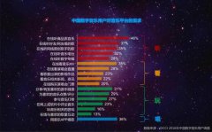 音乐用户消费报告：QQ音乐占比过半，听看唱玩成为主流