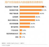 比达发布中国手机音乐平台2016半年盘点：数字音乐迎来正版化红利