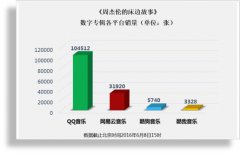 中国手机音乐市场报告：数字专辑将成未来主要音乐载体