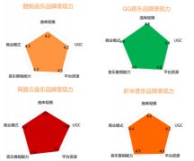 2016上半年主流音乐平台实力横评 QQ音乐继续领航