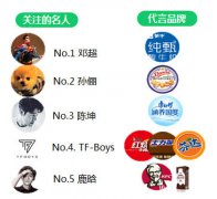 食品饮料用户微博数据深度解析 用户行为改变凸显社交媒体价值