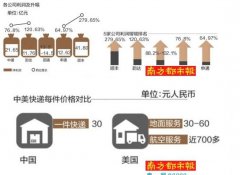 电商客单价涨快递价反降 快递业高性价比能走多远