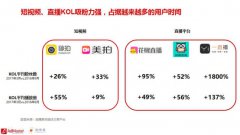 如何找到、用对、用好KOL？看看微播易的这份KOL营销白皮书就够了