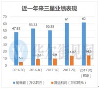 芯片业务神助攻 三星三季度利润暴增179%再创纪录