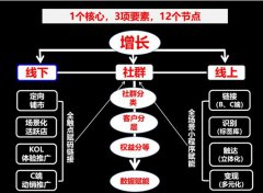 如何用一套软件系统玩转“新营销”？