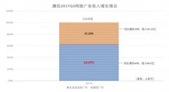 腾讯2017Q3财报，社交广告同比增长63%