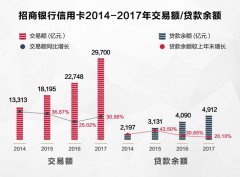 品牌力指数第一名！看招商银行信用卡如何稳居行业领导品牌