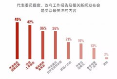 两会报道大数据：近9成网络受众用手机看两会