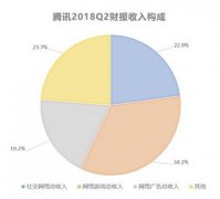 腾讯2018年第二季度财报,社交广告收入同比增长55%达93.80亿元