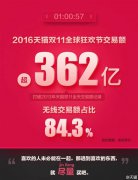 362亿！2016年双十一1小时57秒花了3年前一天的钱
