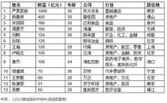 中国最有钱的80后：他们白手起家 20位身家共计1595亿