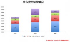 13岁的京东和13岁的亚马逊有什么差别？