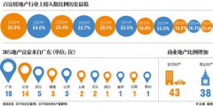 百富榜的地产关键词：转型突围与接班