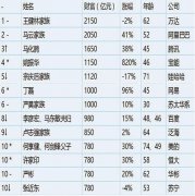 世界感慨中国五天诞生一个亿万富豪 已赶超美国
