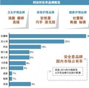 大幅裁员节流 杜蕾斯成母公司利洁时救命草