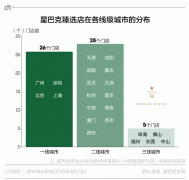 星巴克“中国式圈地”：品牌再好也是要下基层的