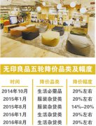 在华同店增长放缓 无印良品在华两年内五轮降价
